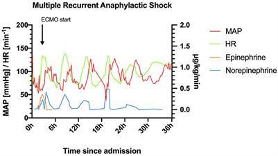 Multi-phasic life-threatening anaphylaxis refractory to epinephrine managed by extracorporeal membrane oxygenation (ECMO): A case report